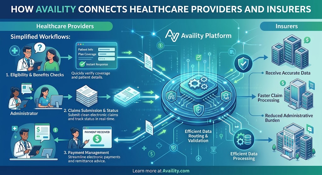 Availity: The Healthcare Network That Simplifies Provider and Payer Communication