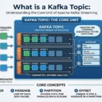 What is a Kafka Topic: Understanding the Core Unit of Apache Kafka Streaming