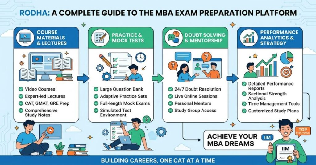 Rodha: A Complete Guide to the MBA Exam Preparation Platform