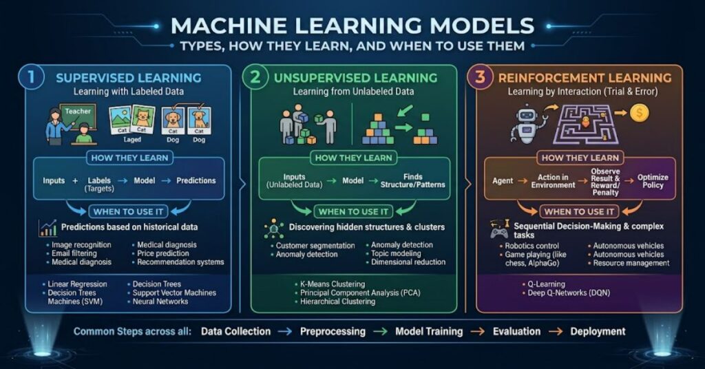 Machine Learning Models: Types, How They Learn, and When to Use Them