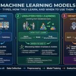 Machine Learning Models: Types, How They Learn, and When to Use Them