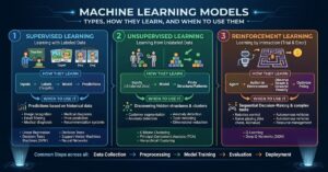 Machine Learning Models: Types, How They Learn, and When to Use Them